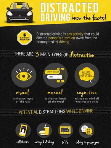 Three types of distracted driving: visual (eyes on the road), manual (hands off the wheel, cognitive (mind off of what you are doing). Potential distractions: cell phones, eating and drinking, GPS navigation, talking to passengers.